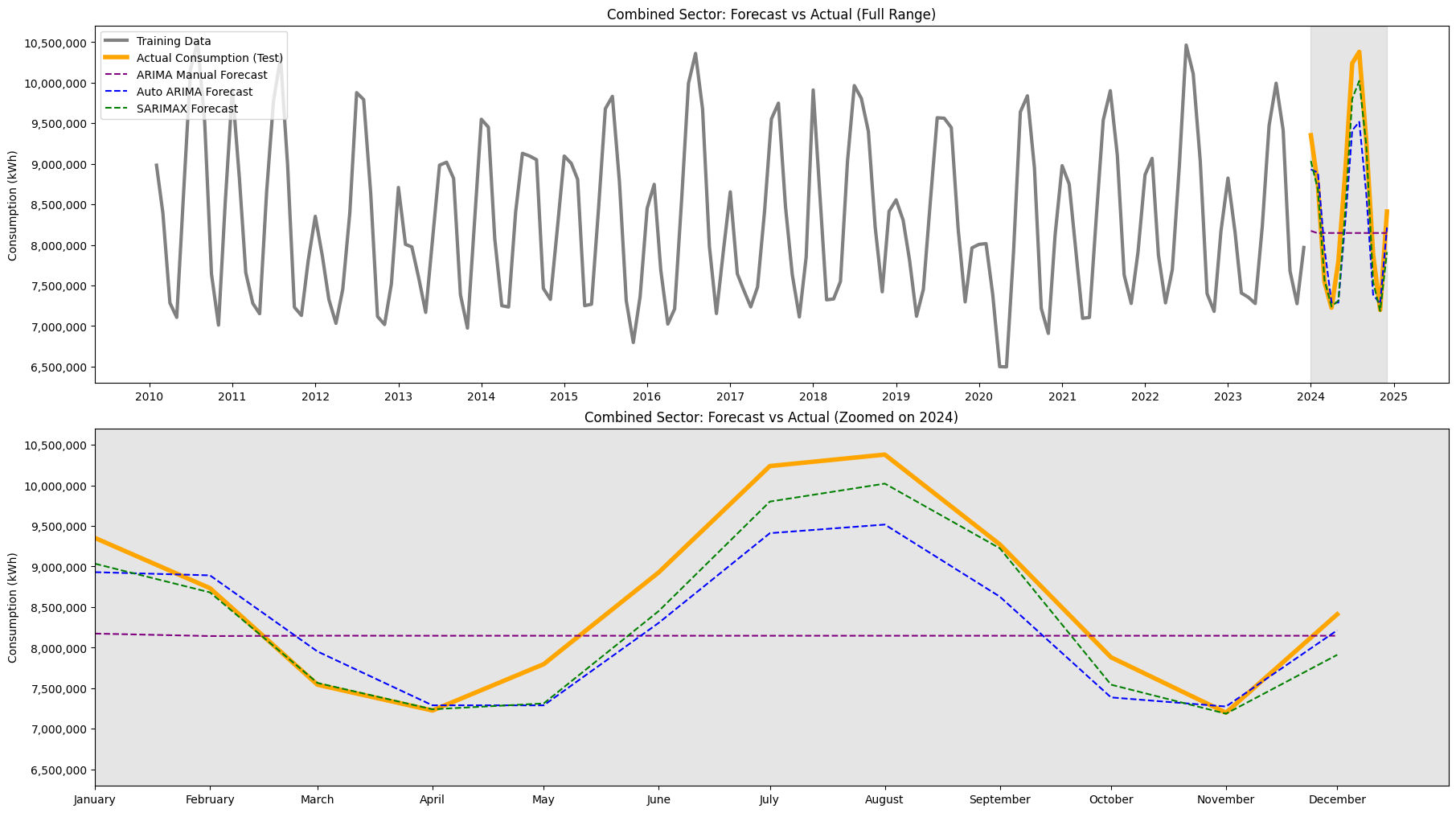 Sector Forecast