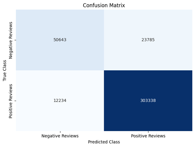 Confusion Matrix