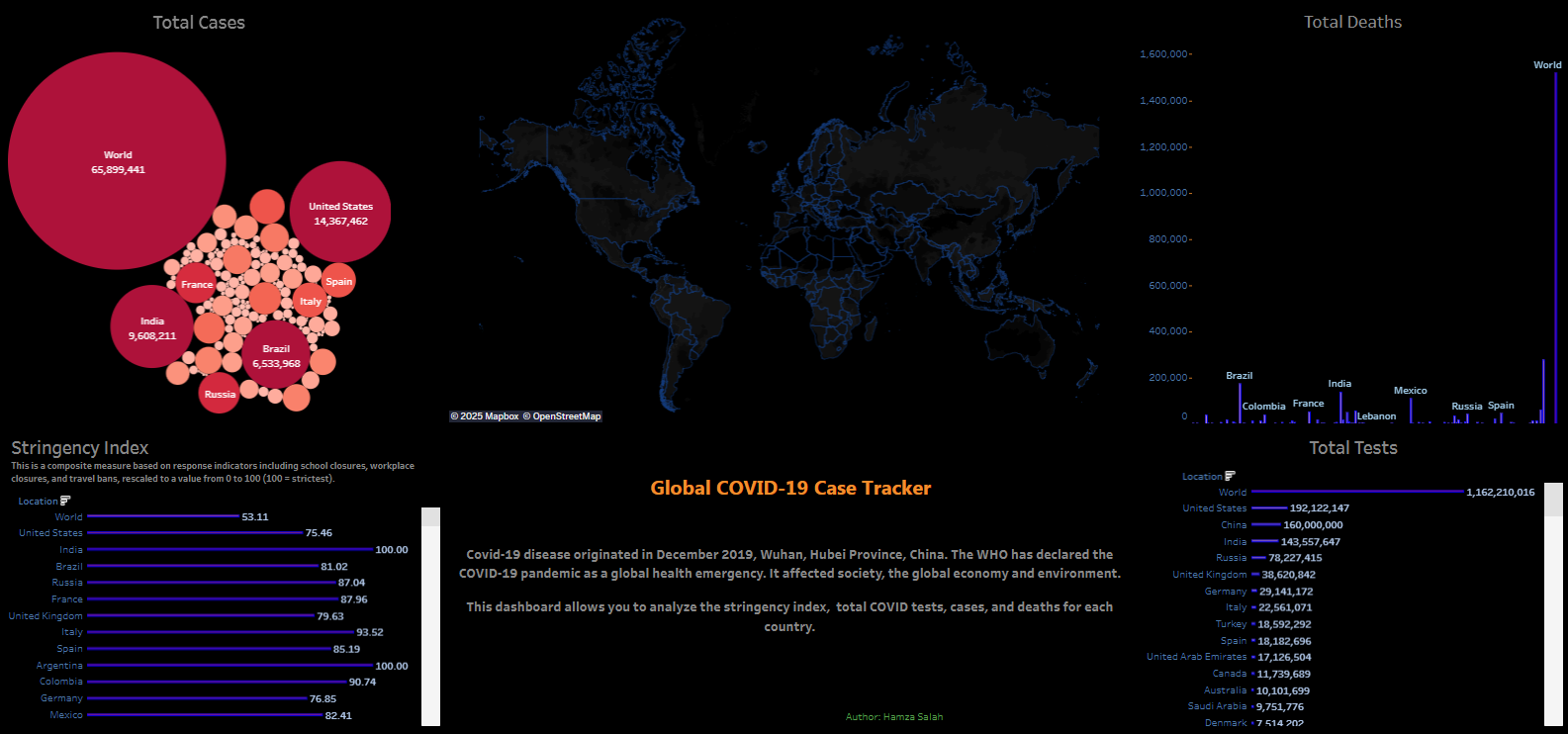 COVID Dashboard