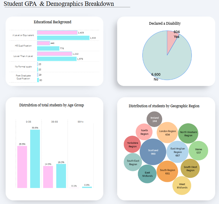 GPA Analysis 2