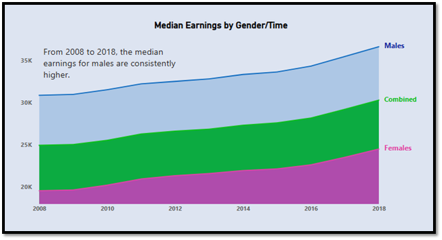 Median Earnings