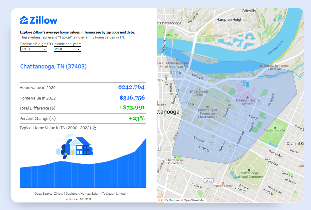 Zillow Data